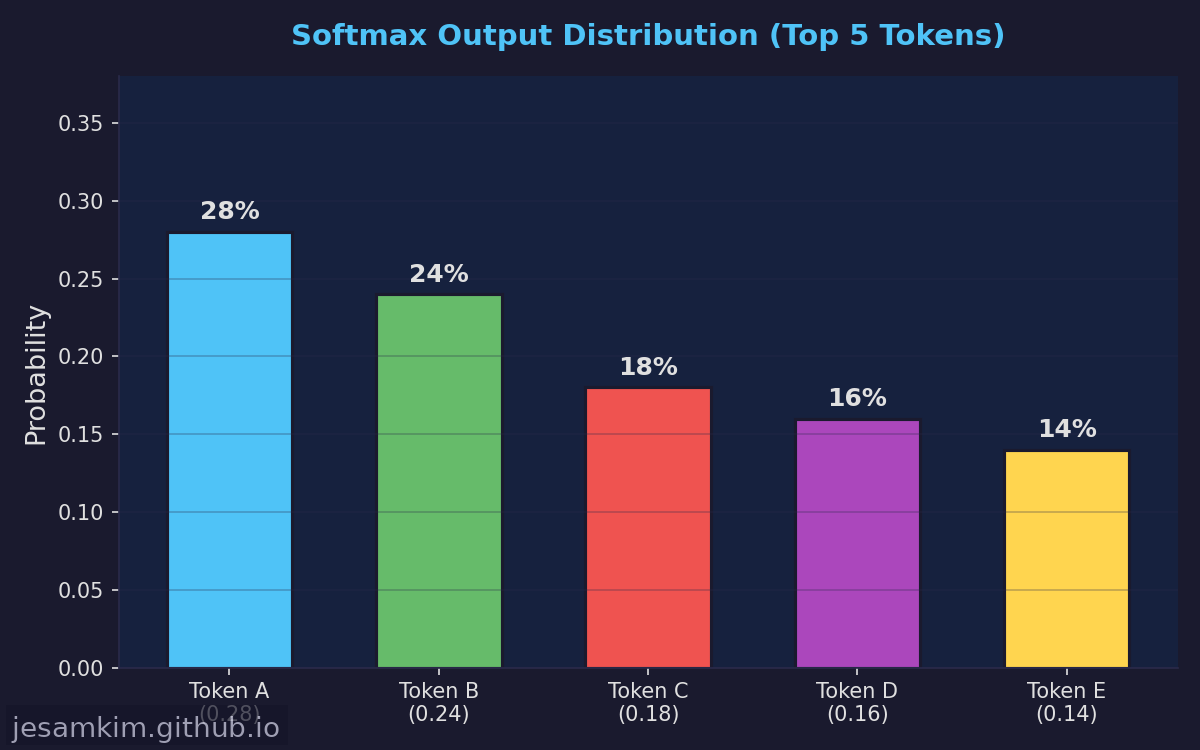 Softmax를 거친 상위 5개 토큰의 확률 분포 바 차트 - 여러 토큰이 비슷한 확률로 경합하는 모습