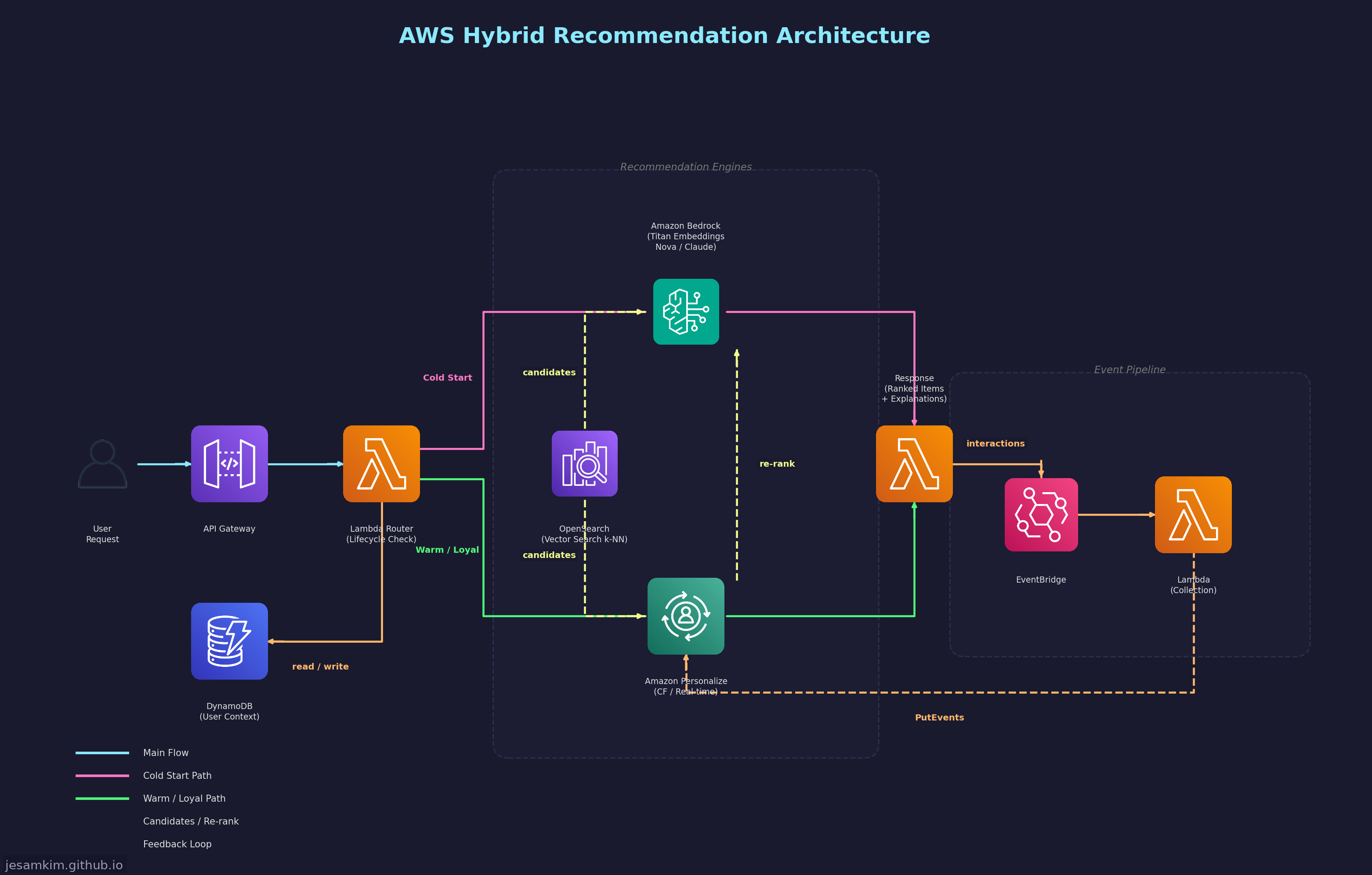 AWS 하이브리드 추천 아키텍처