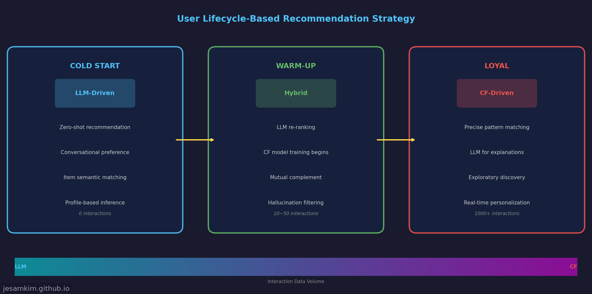 유저 라이프사이클별 추천 전략 스펙트럼