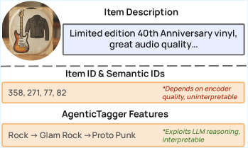 AgenticTagger의 아이템 표현 방식