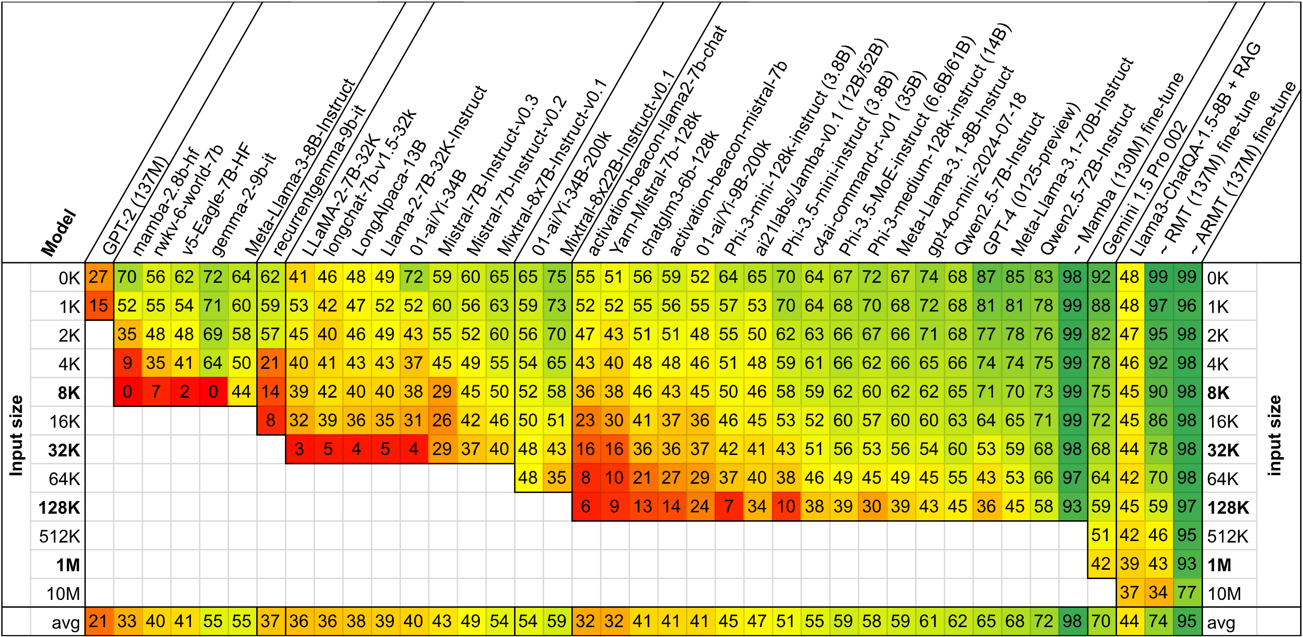 BABILong 벤치마크: 모델별 컨텍스트 길이에 따른 정확도