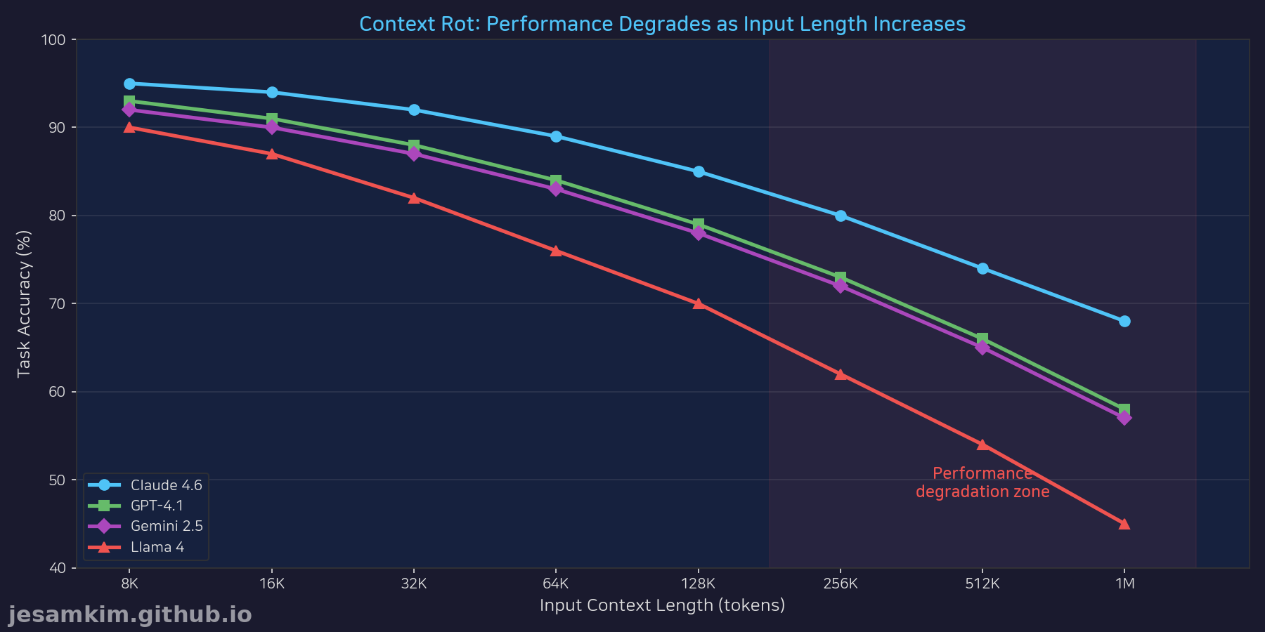 Context Rot 벤치마크