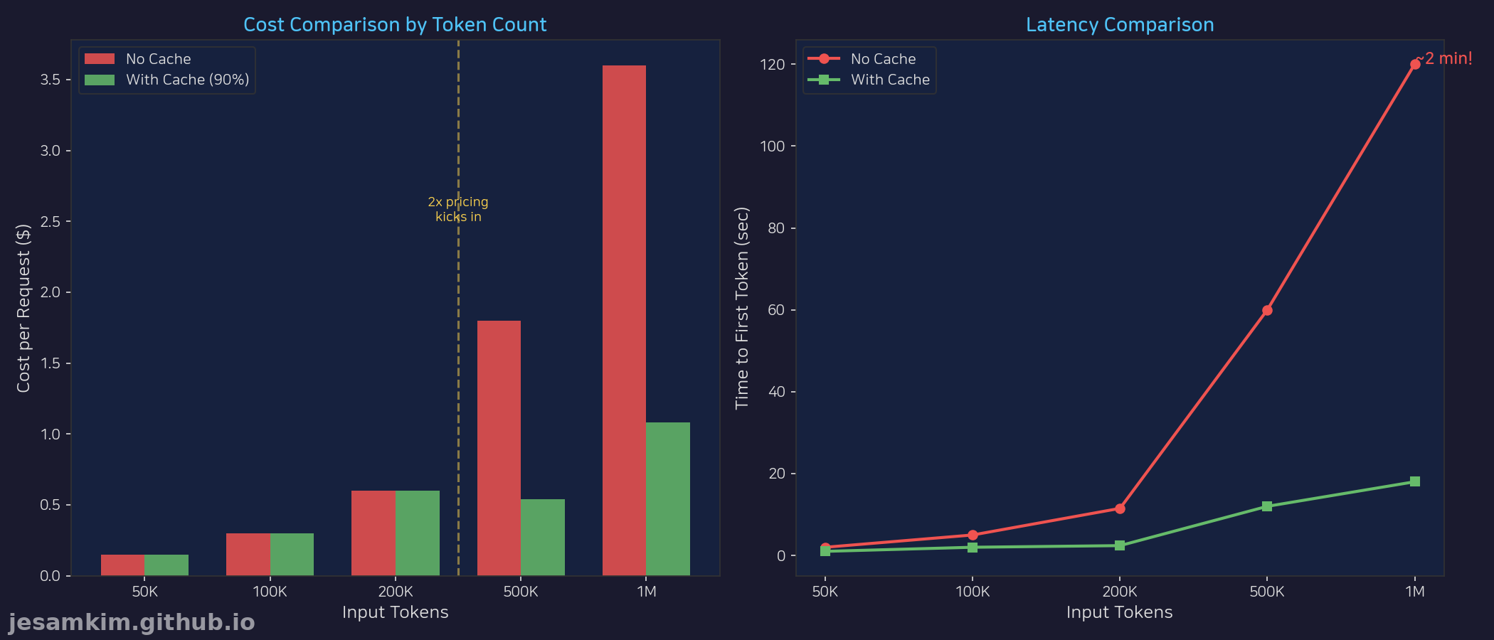 비용 및 레이턴시 비교