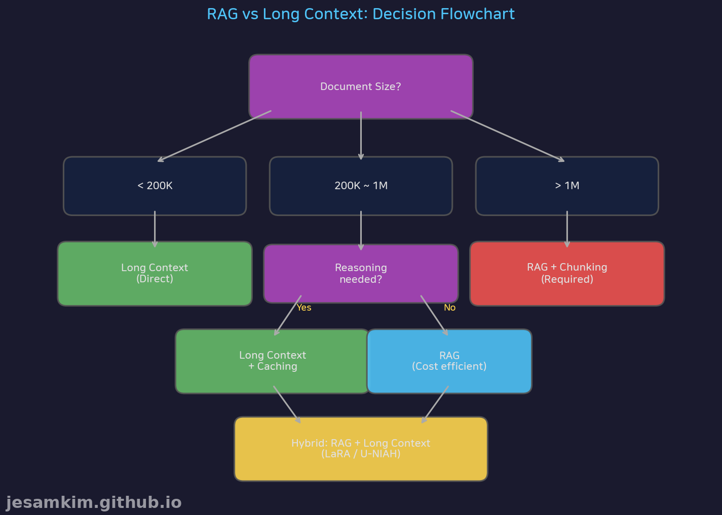 RAG vs Long Context 의사결정 플로우