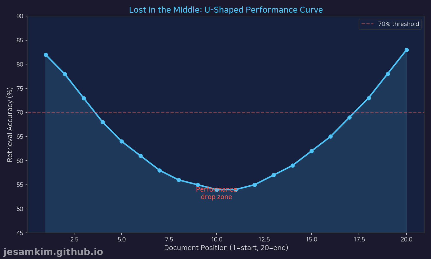 Lost in the Middle: U자형 성능 곡선