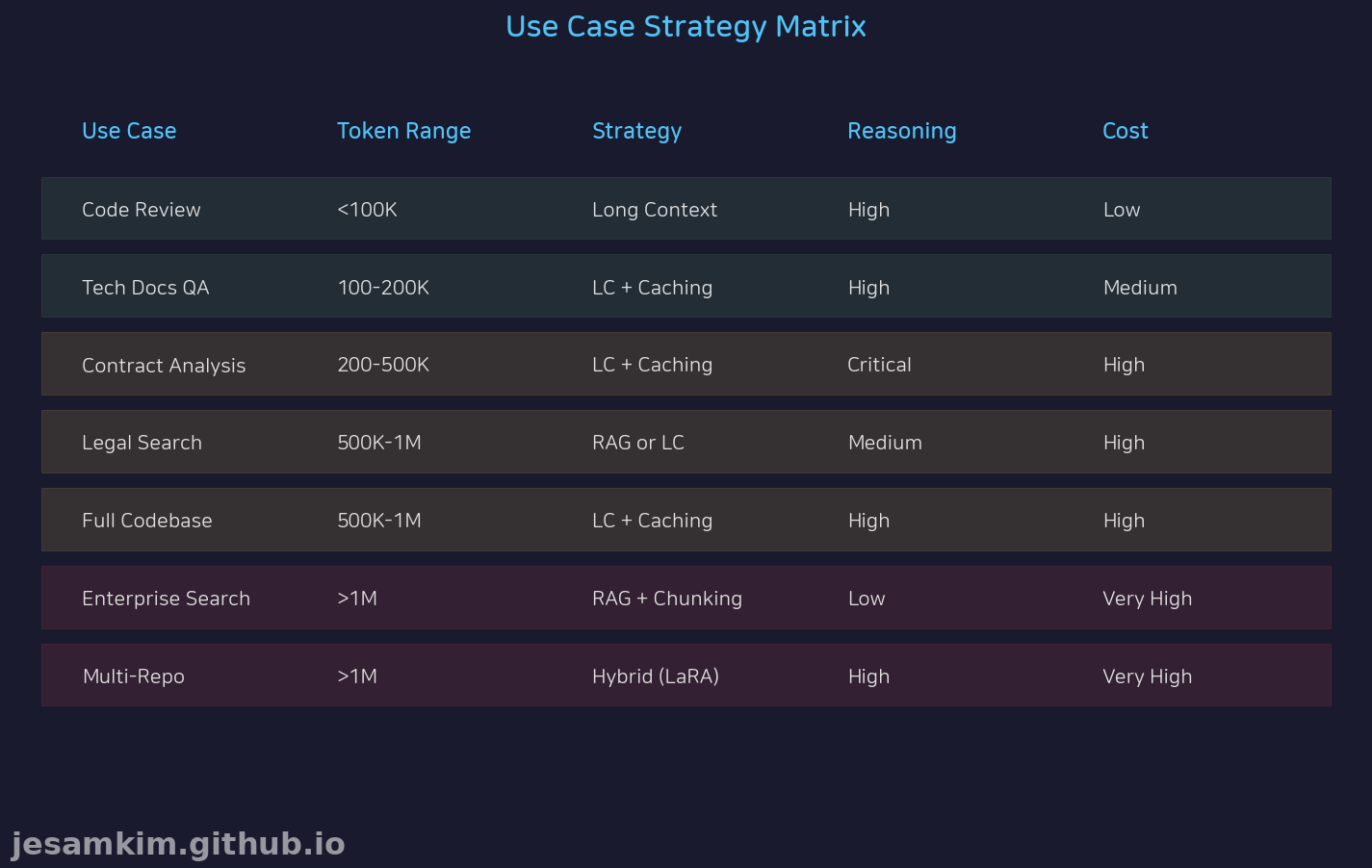사용 시나리오별 권장 전략