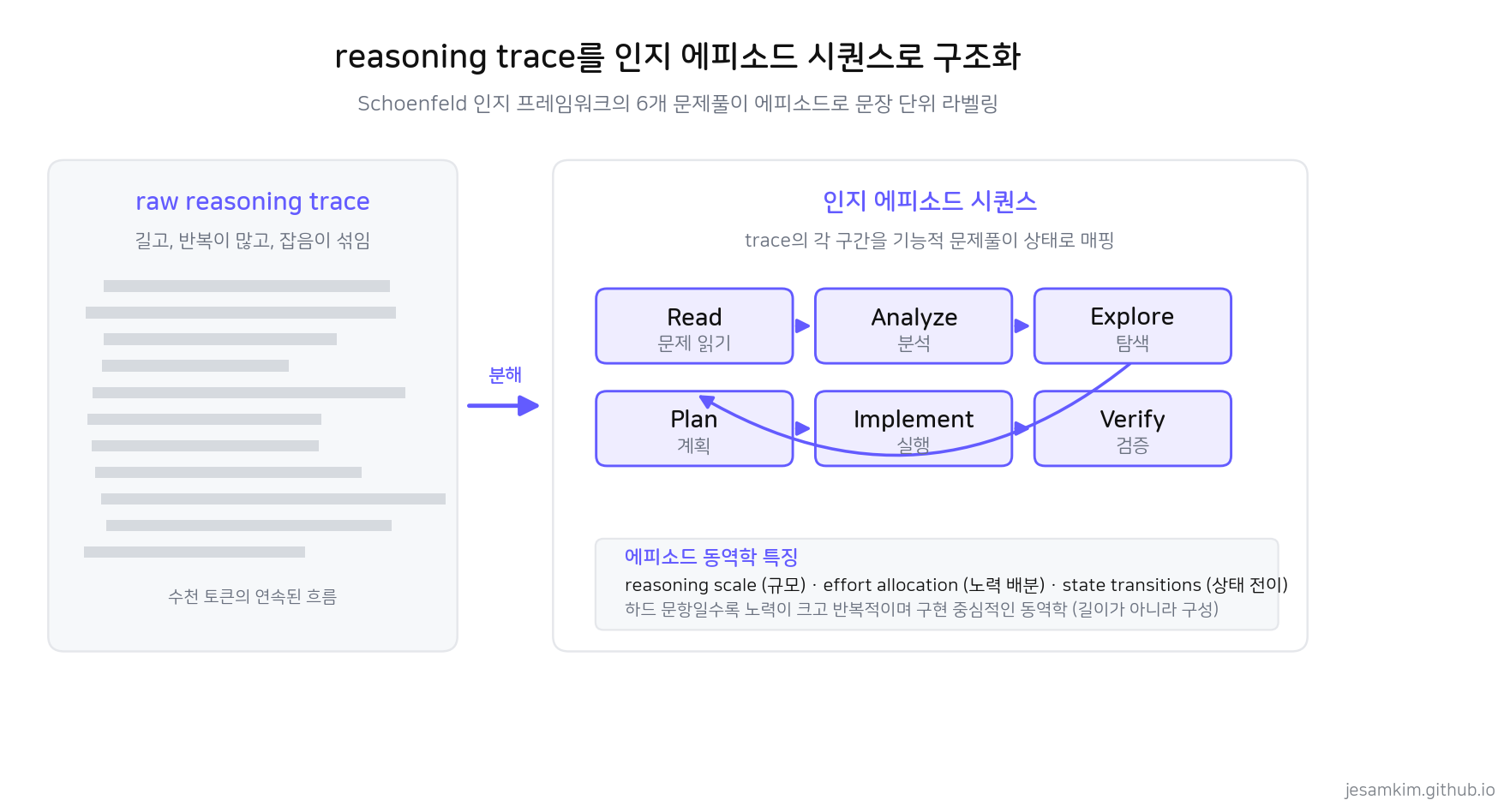 raw reasoning trace를 인지 에피소드 시퀀스로 구조화