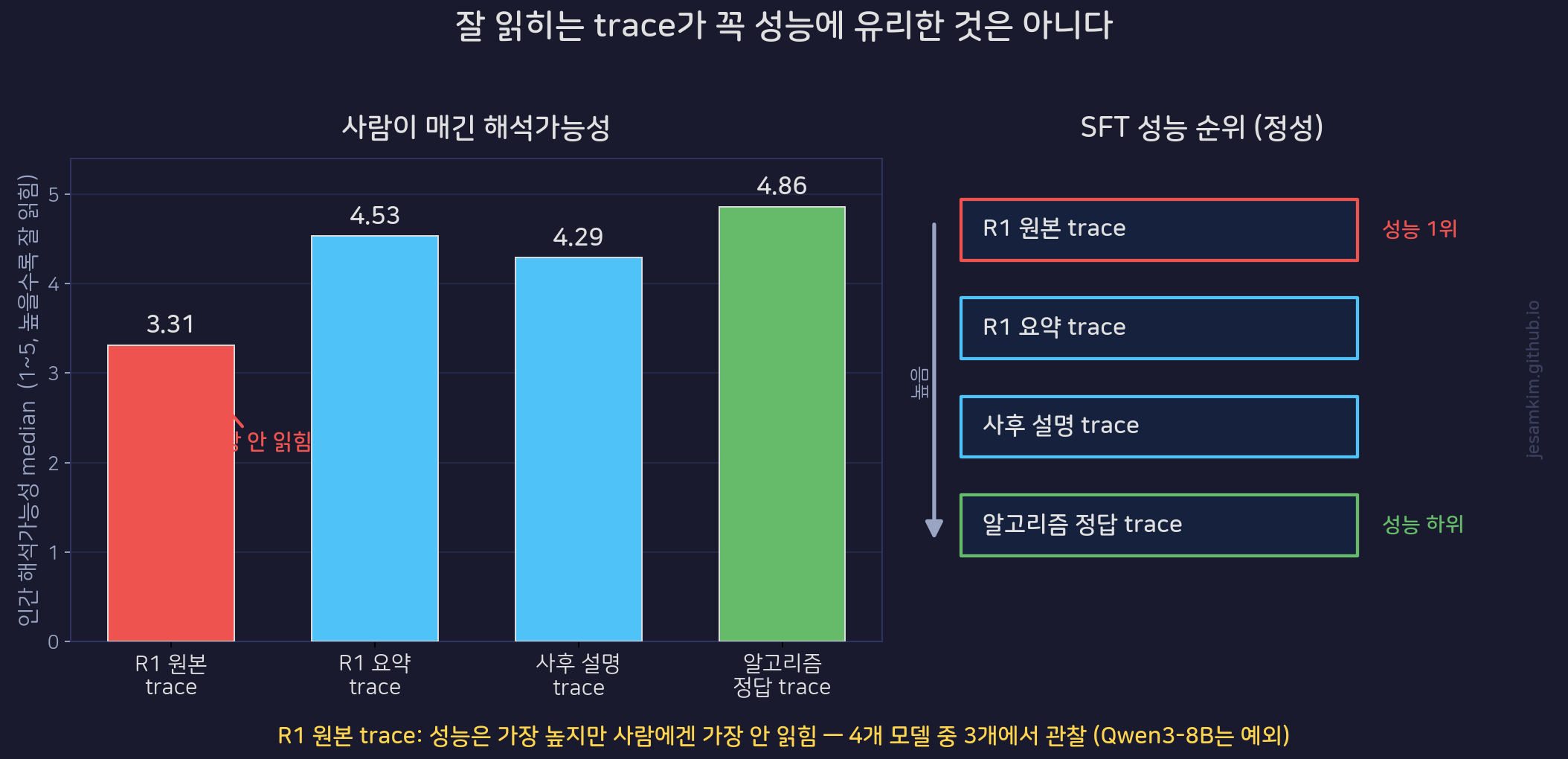 성능 순위와 인간 해석가능성 점수의 mismatch