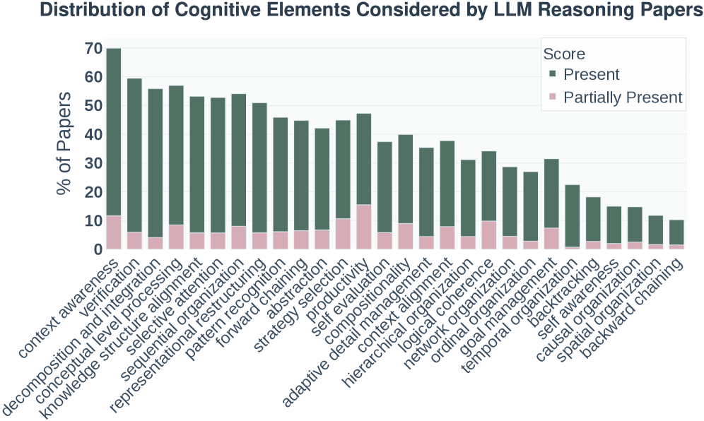LLM reasoning 논문이 다루는 인지 요소의 분포