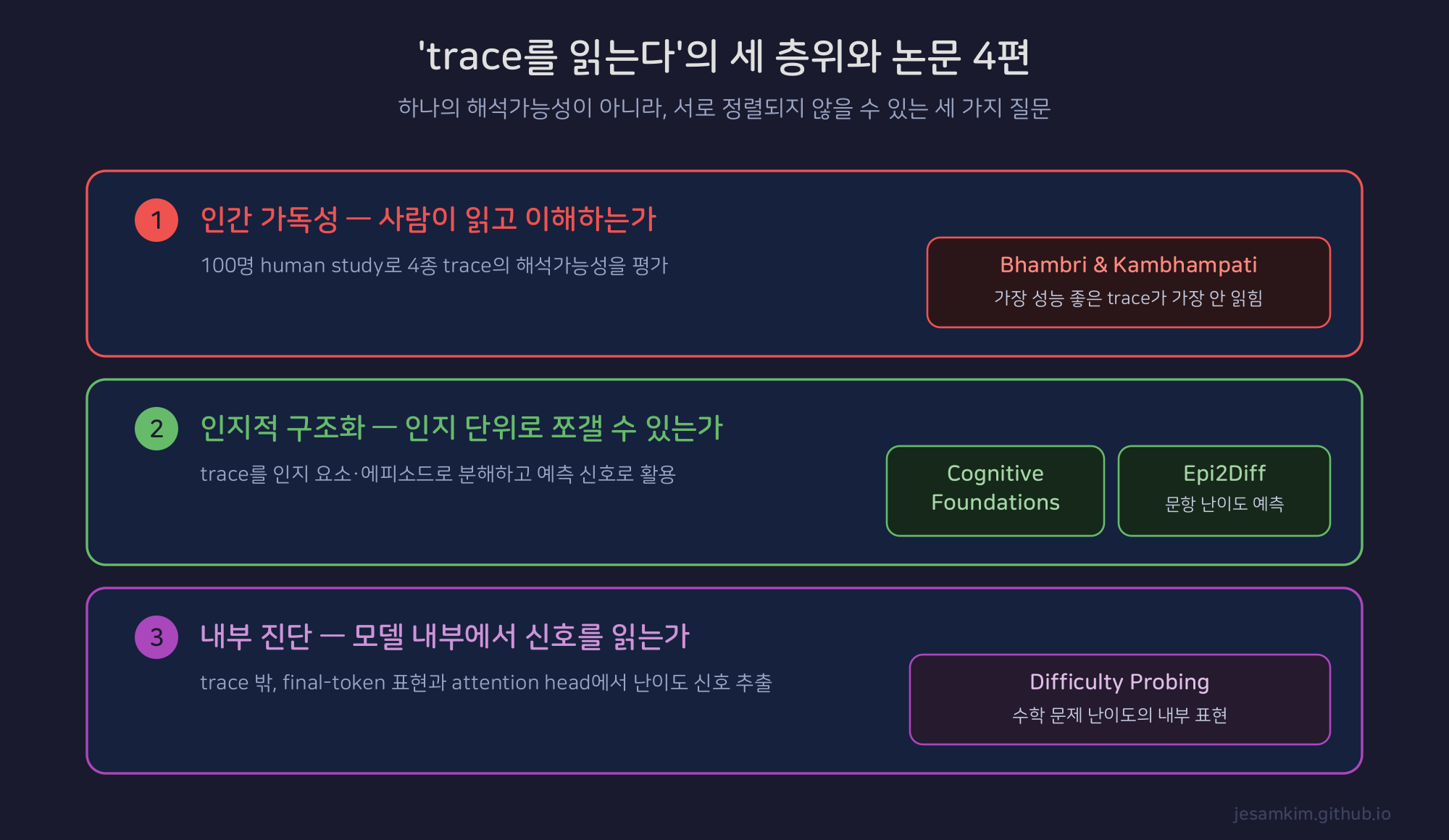 해석가능성 세 갈래에 논문 4편을 매핑