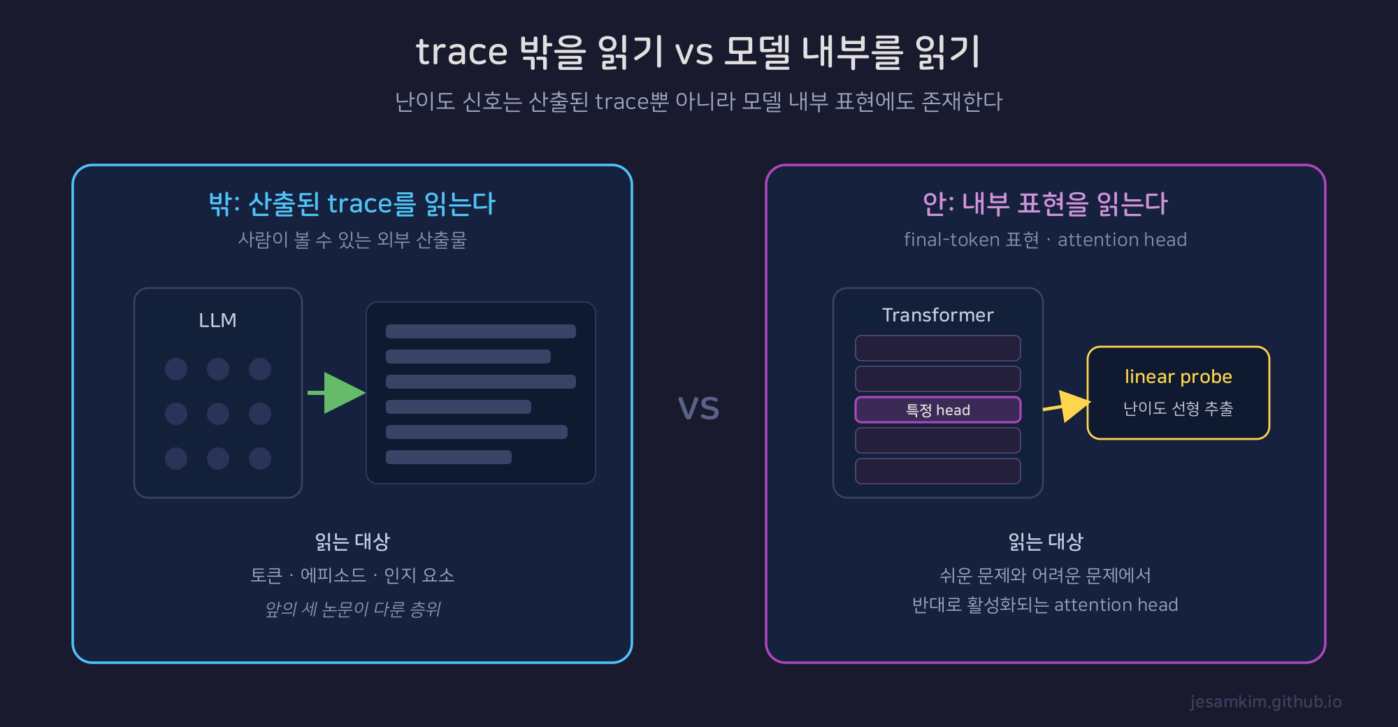 trace 밖을 읽기 vs 모델 내부를 읽기