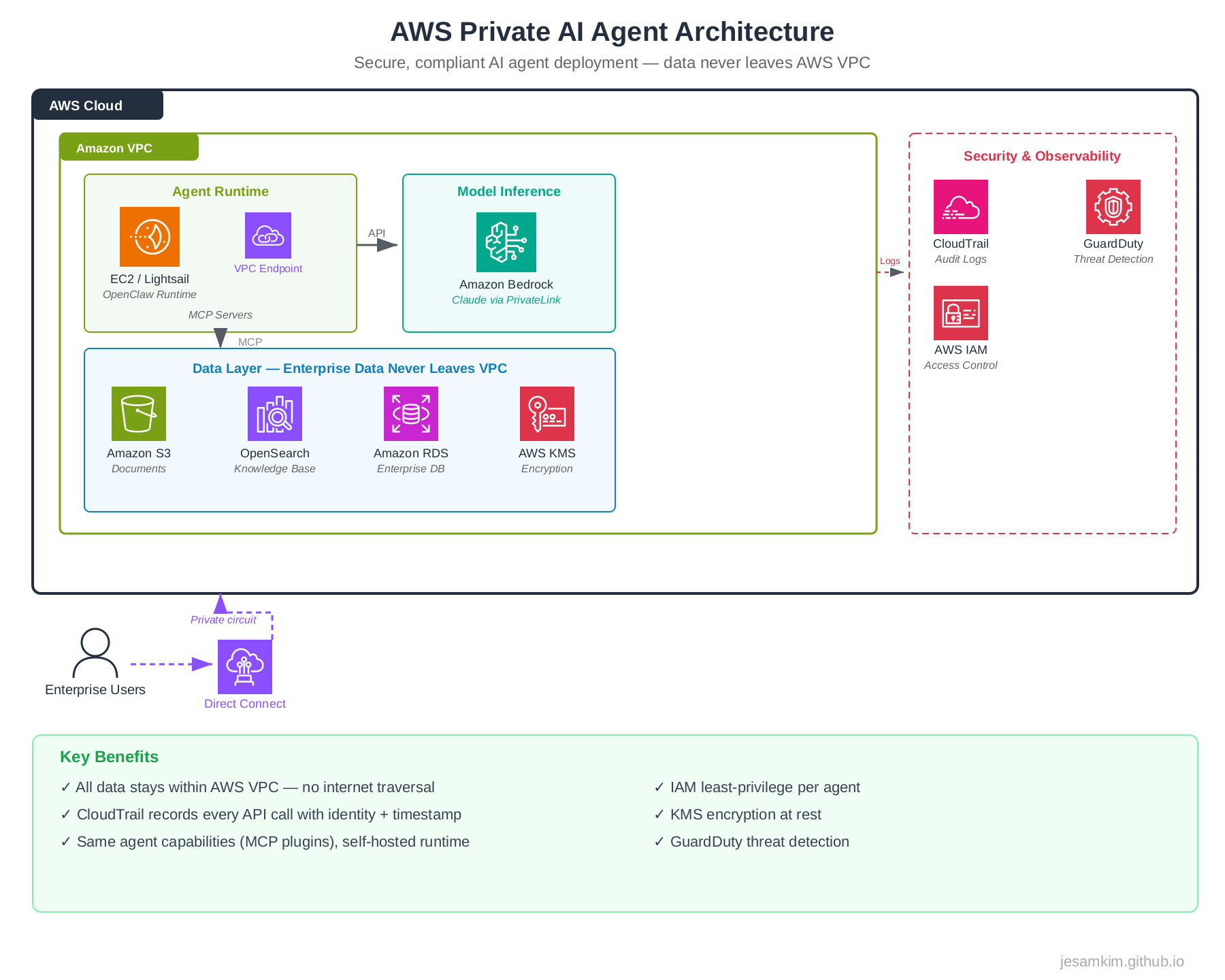 AWS Private AI Agent Architecture Overview