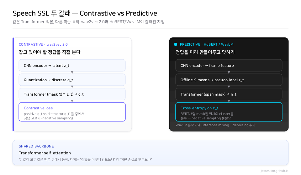 Contrastive vs Predictive 비교