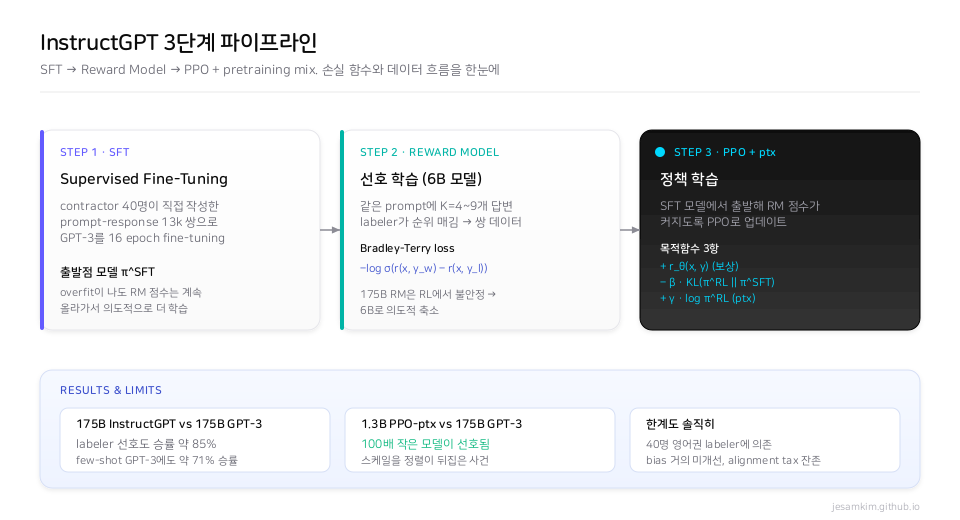 InstructGPT 3단계 파이프라인