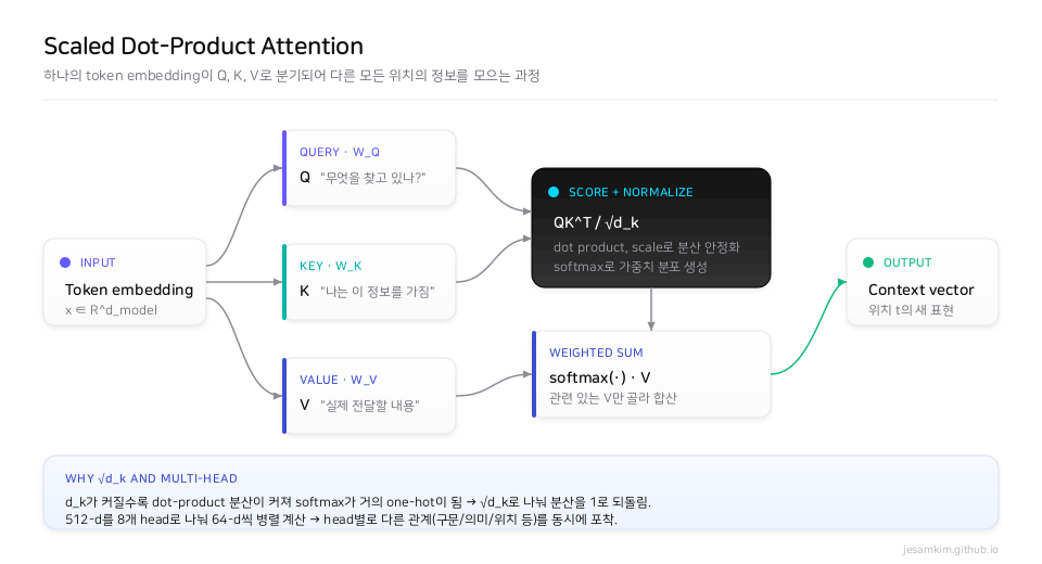 Self-Attention Q/K/V 흐름도