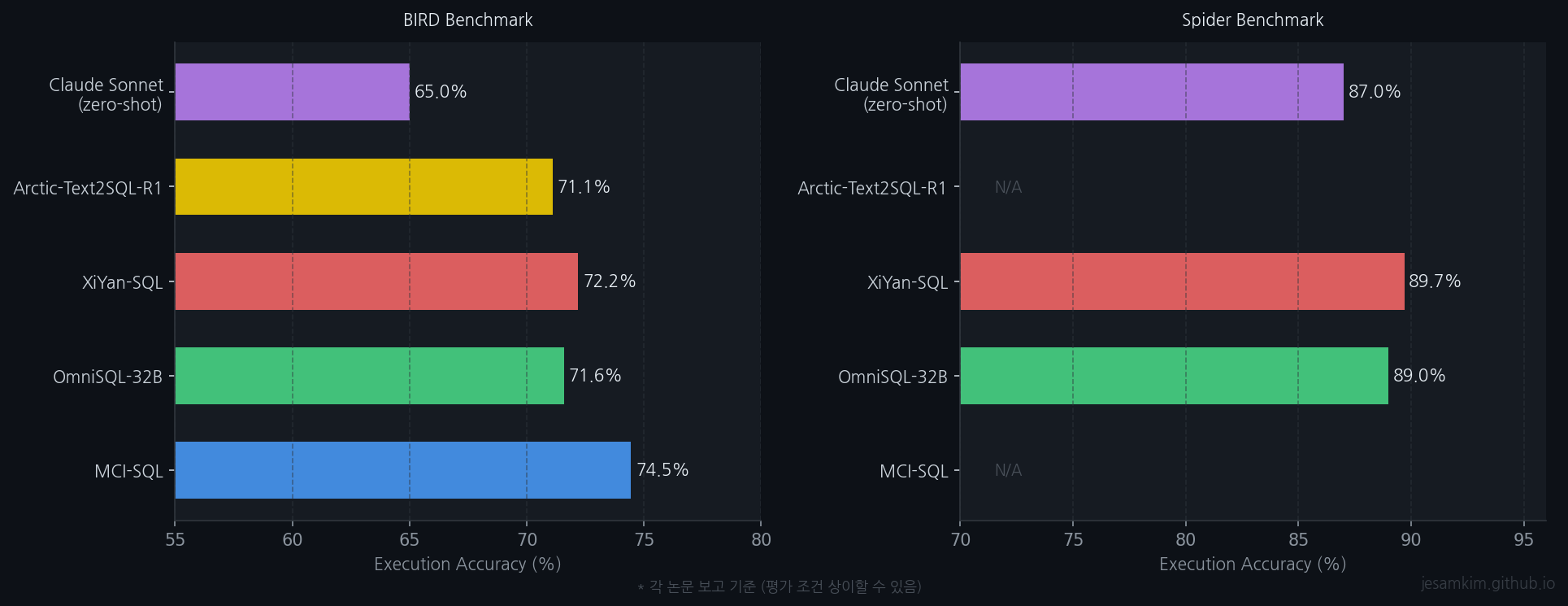 Text2SQL Benchmark Comparison