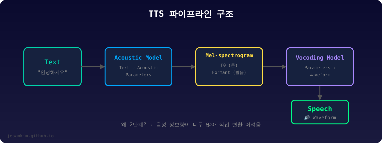 TTS 파이프라인 구조