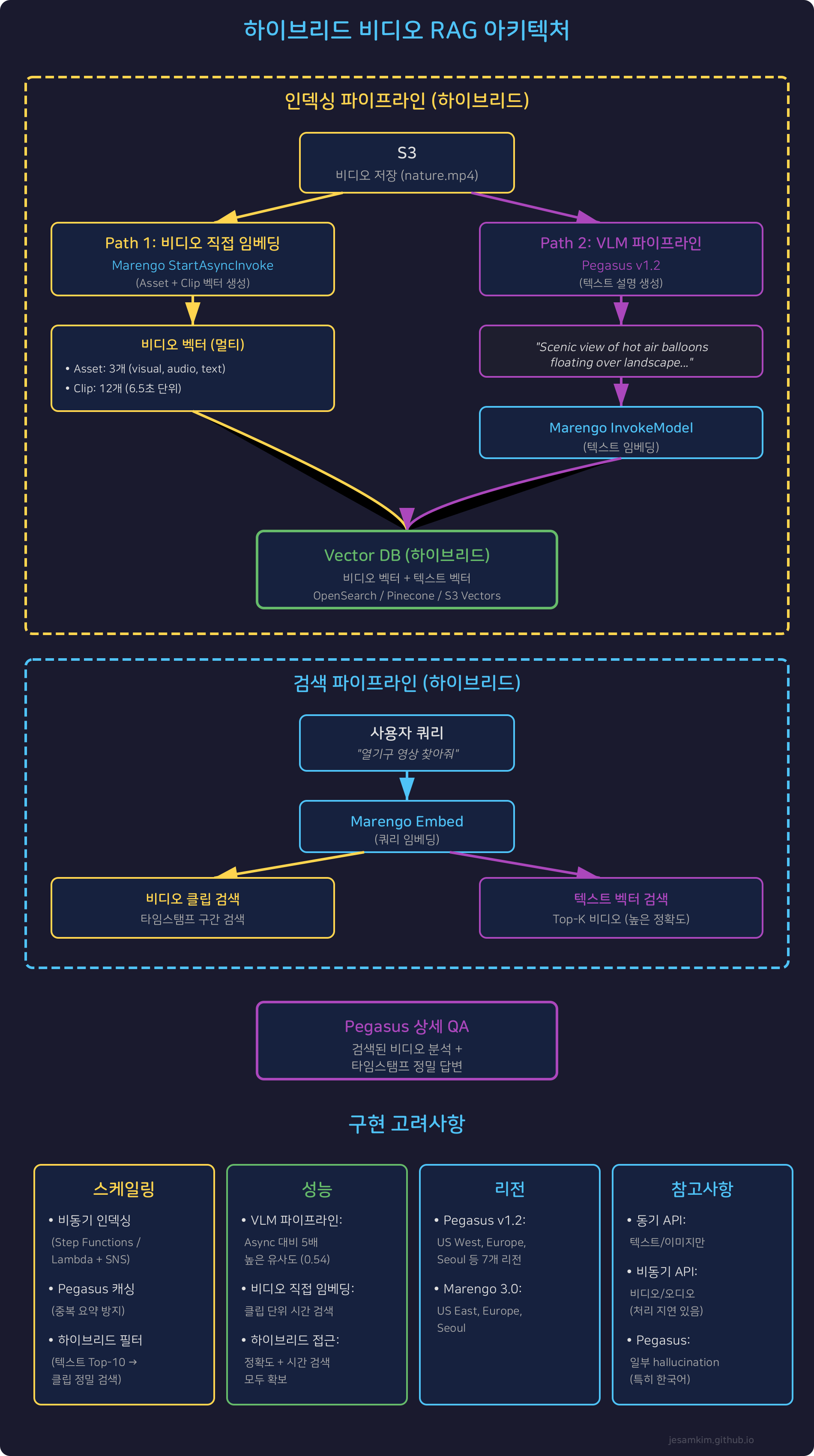 비디오 RAG 아키텍처 다이어그램