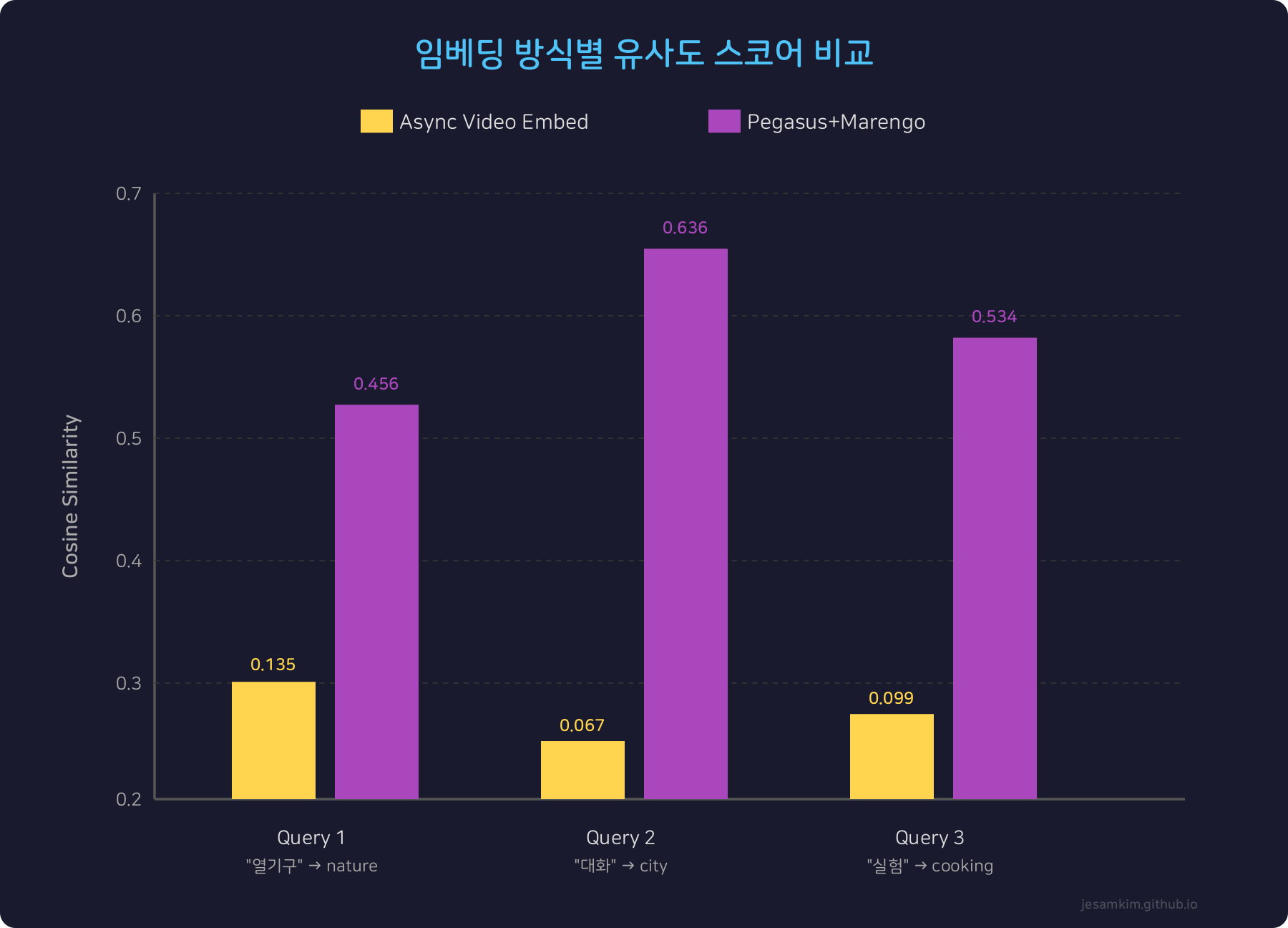 파이프라인 유사도 비교 차트