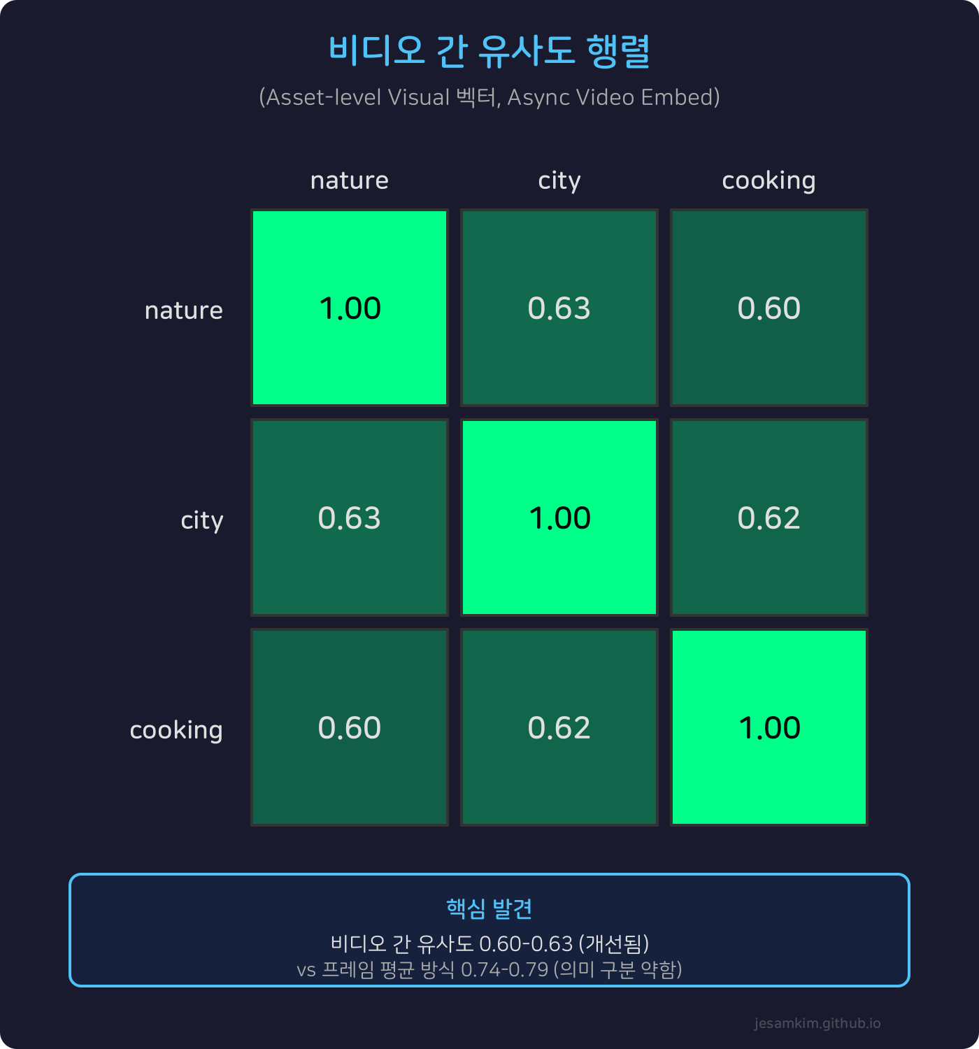 비디오 간 유사도 행렬