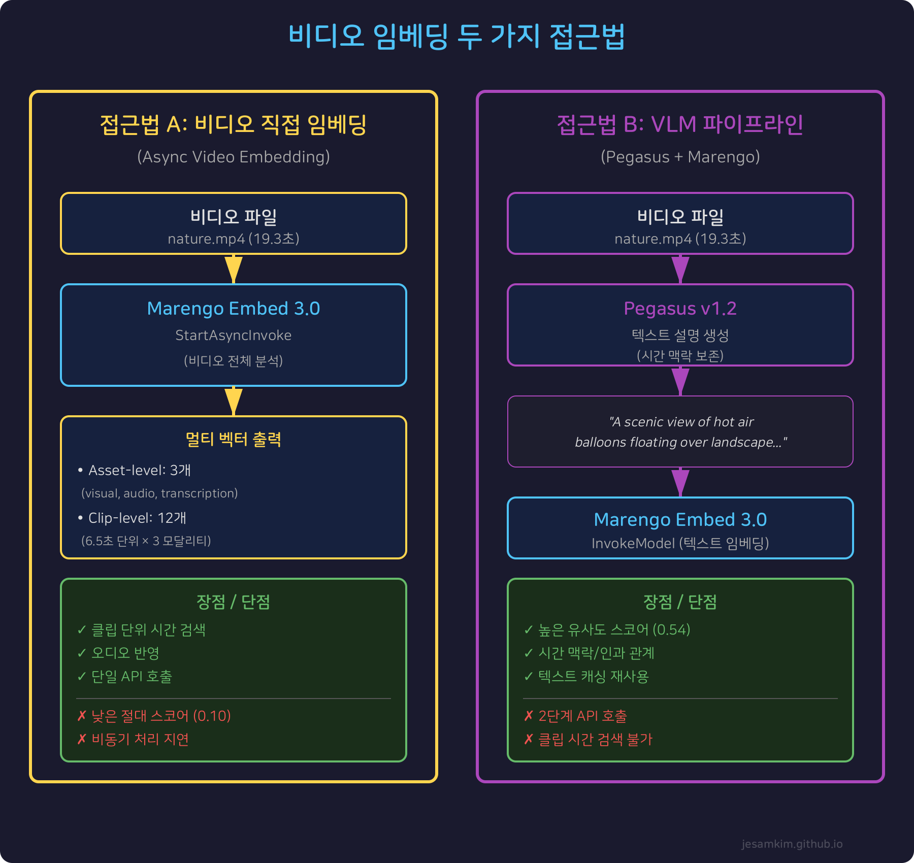 비디오 직접 임베딩 vs VLM 파이프라인 비교 다이어그램