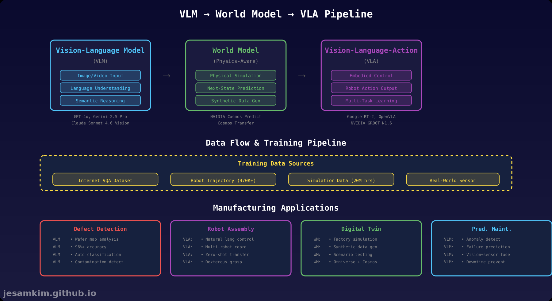 VLM World Model VLA Pipeline