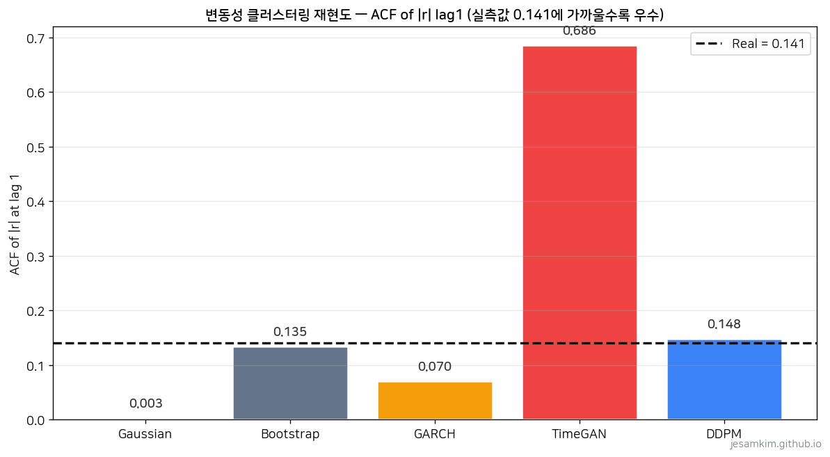 변동성 클러스터링(ACF of |r|) 비교
