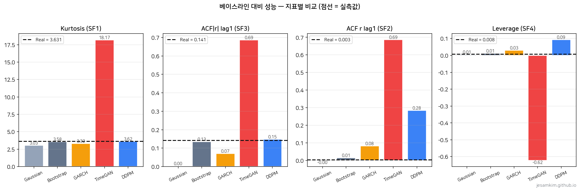베이스라인 대비 성능 바 차트
