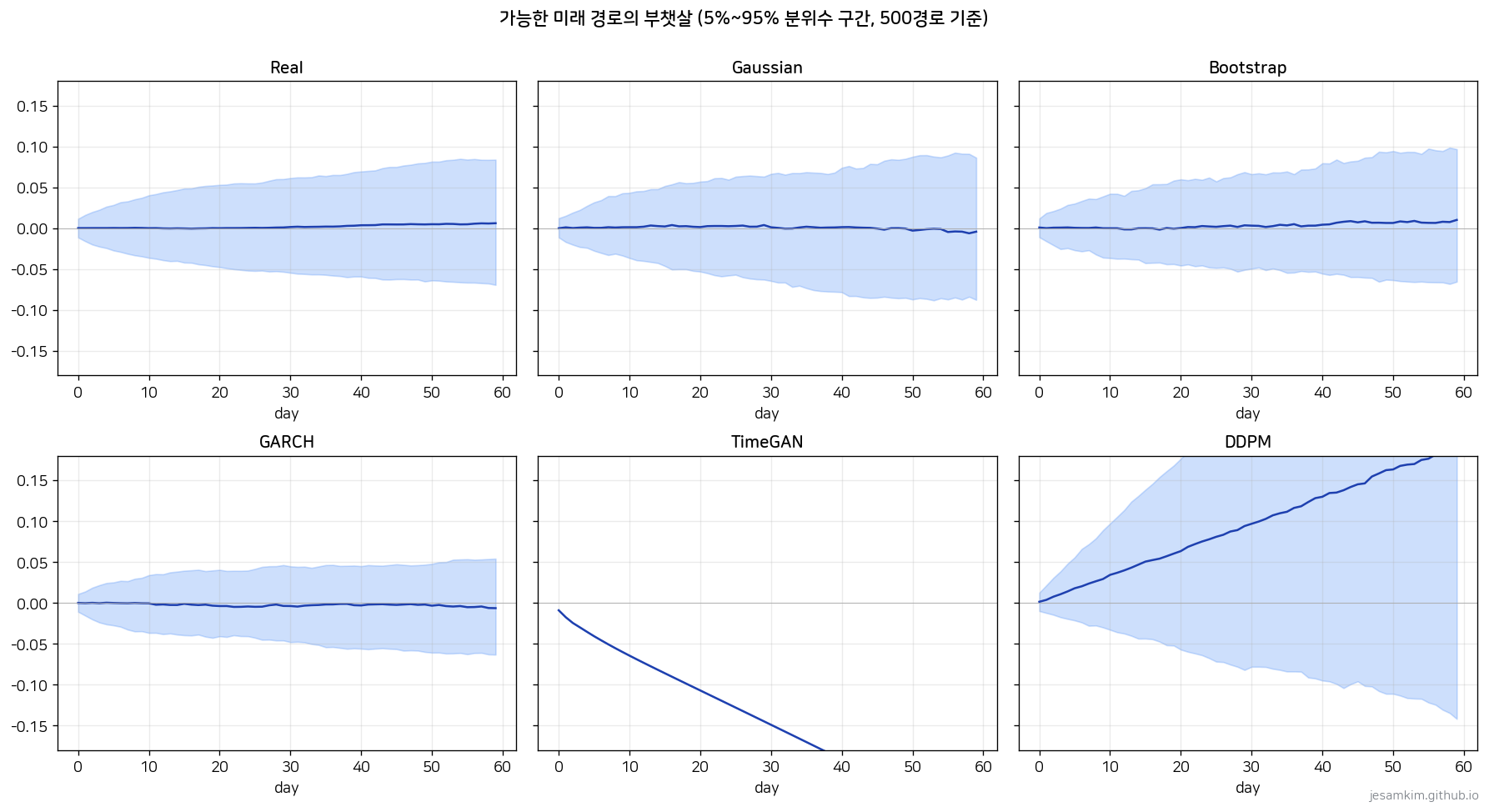 5-95 백분위 구간 부채꼴