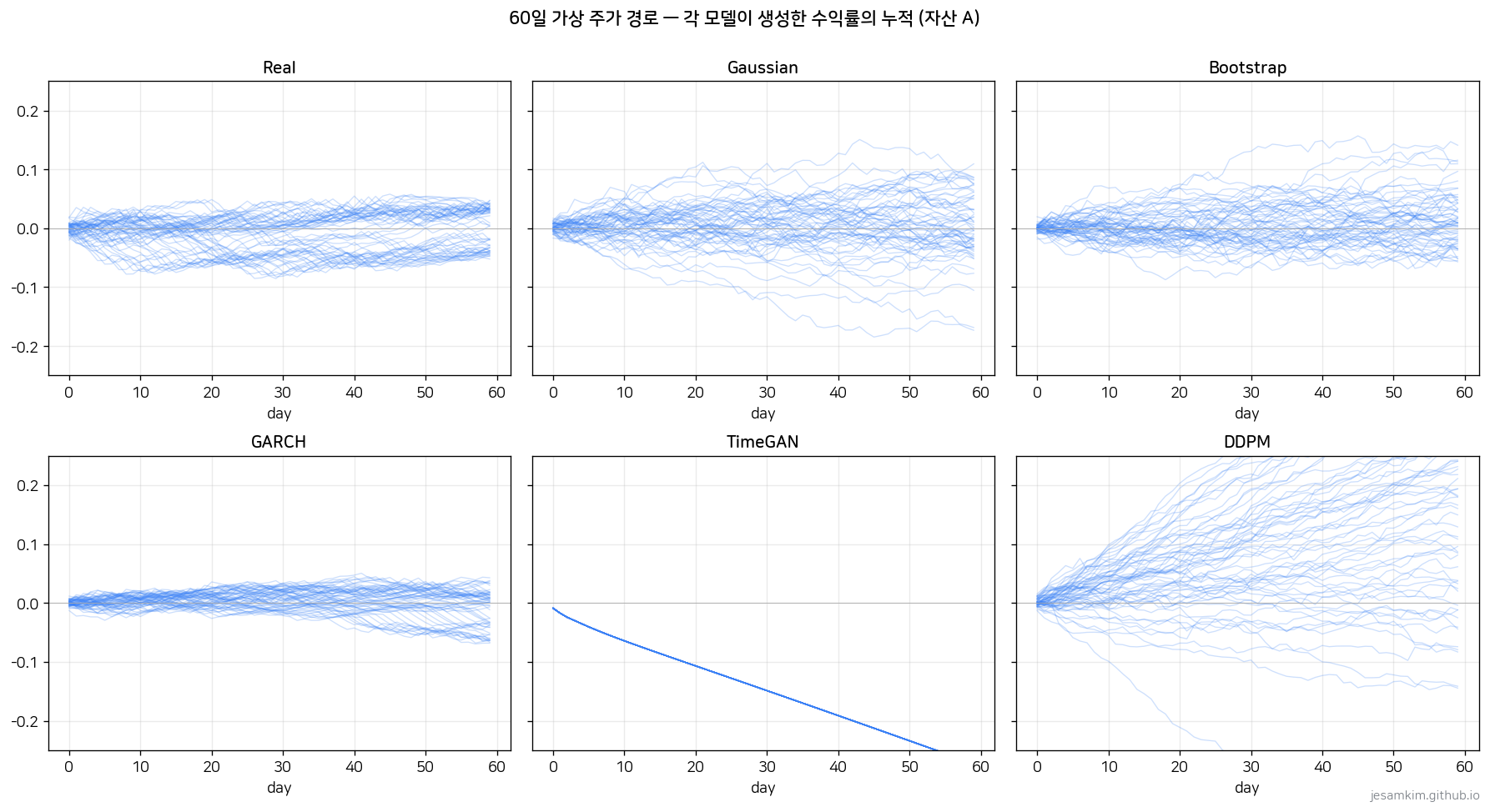 모델별 60일 가상 주가 경로