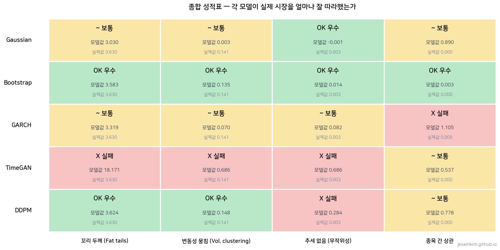 5개 모델 4축 성적표 (신호등)