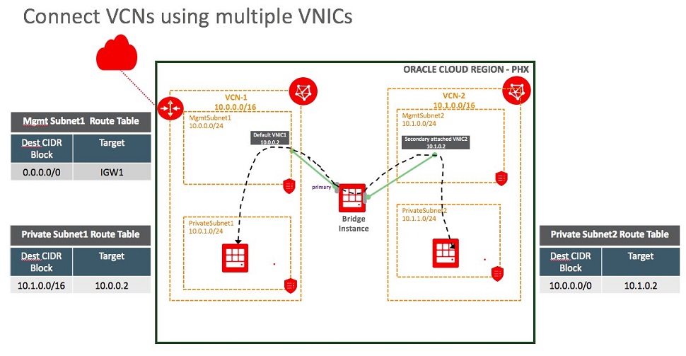 Multiple VNIC로 서로 다른 VCN 연결