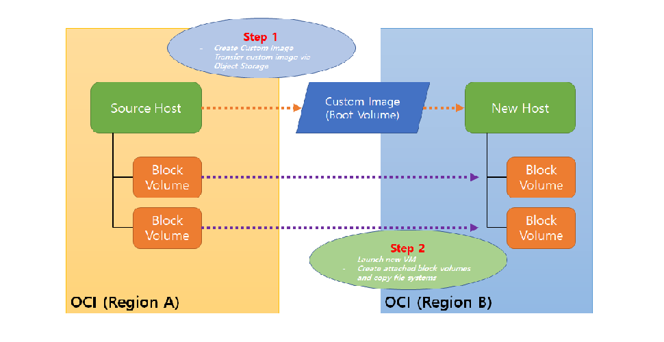Migration from OCI to OCI