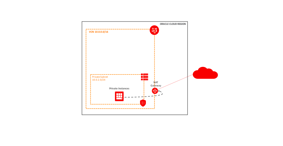 OCI - NAT Gateway